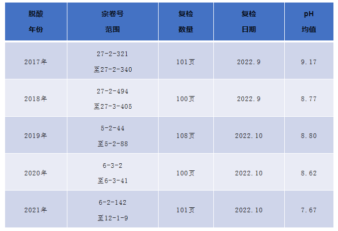 研究 | 北京市房山區(qū)檔案館2017年至2021年脫酸檔案的復檢報告
